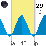 Texas Tower tide chart for Saturday, March 29, 2025