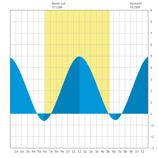 Texas Tower tide chart for Sunday, March 2, 2025