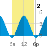 Texas Tower tide chart for Sunday, March 2, 2025