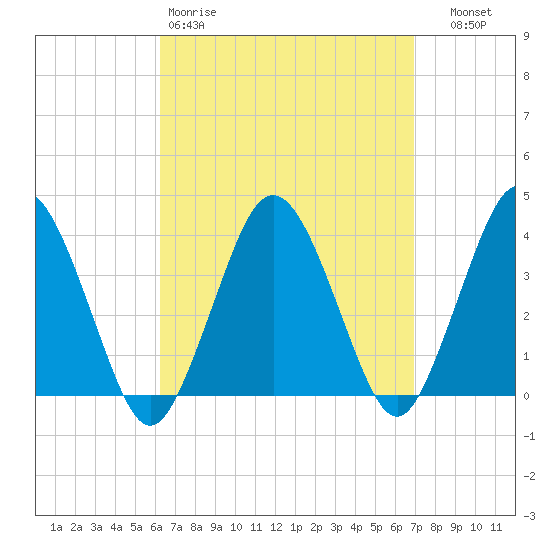 Texas Tower tide chart for Sunday, March 30, 2025