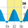 Texas Tower tide chart for Sunday, March 30, 2025