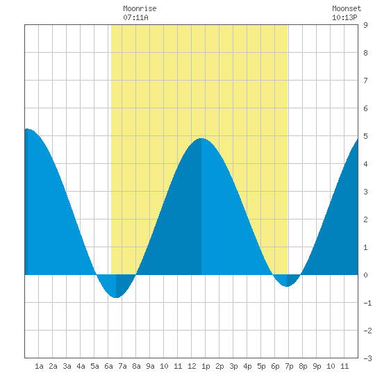 Texas Tower tide chart for Monday, March 31, 2025