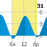 Texas Tower tide chart for Monday, March 31, 2025