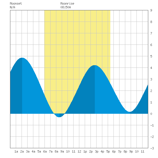 Texas Tower tide chart for Wednesday, March 5, 2025