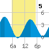 Texas Tower tide chart for Wednesday, March 5, 2025