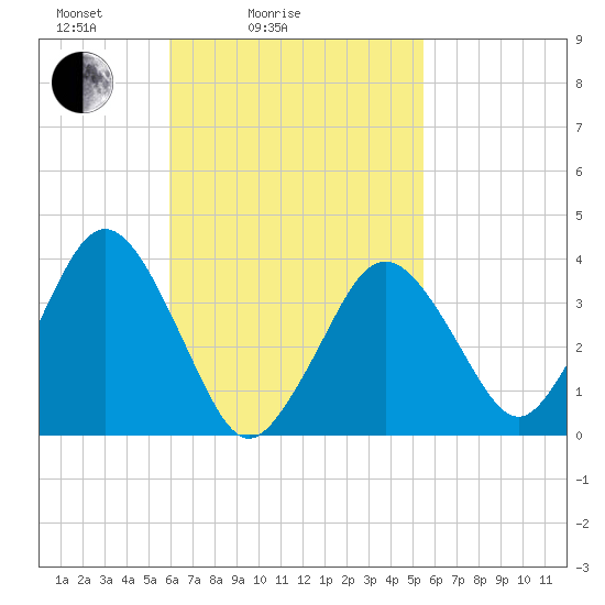 Texas Tower tide chart for Thursday, March 6, 2025