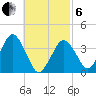 Texas Tower tide chart for Thursday, March 6, 2025