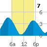 Texas Tower tide chart for Friday, March 7, 2025