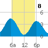 Texas Tower tide chart for Saturday, March 8, 2025