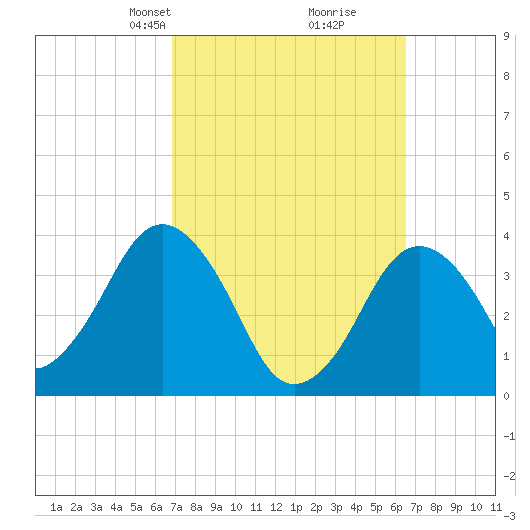 Texas Tower tide chart for Sunday, March 9, 2025