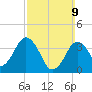 Texas Tower tide chart for Sunday, March 9, 2025