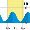 Texas Tower tide chart for Thursday, April 10, 2025