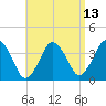 Texas Tower tide chart for Sunday, April 13, 2025
