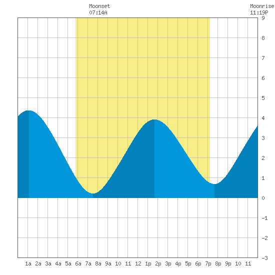 Texas Tower tide chart for Wednesday, April 16, 2025