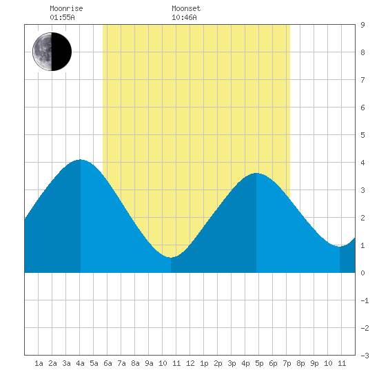 Texas Tower tide chart for Sunday, April 20, 2025