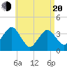 Texas Tower tide chart for Sunday, April 20, 2025