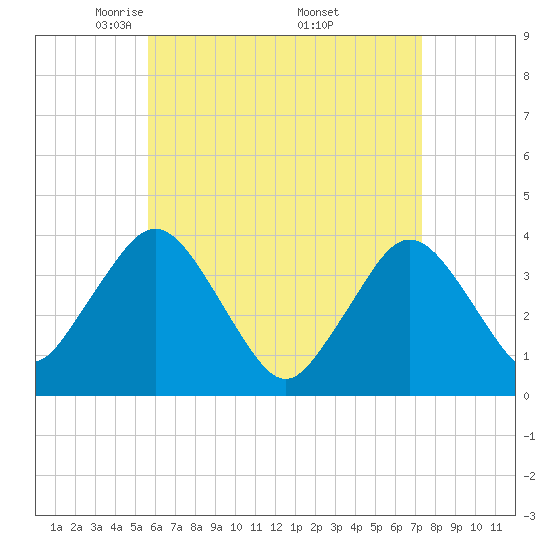 Texas Tower tide chart for Tuesday, April 22, 2025