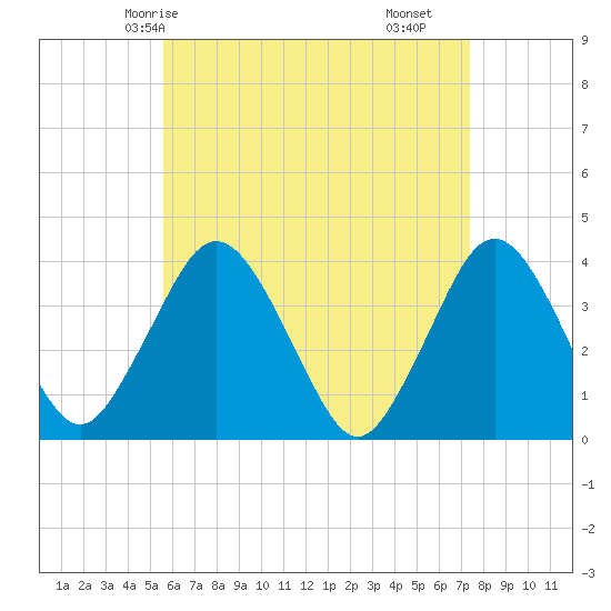 Texas Tower tide chart for Thursday, April 24, 2025