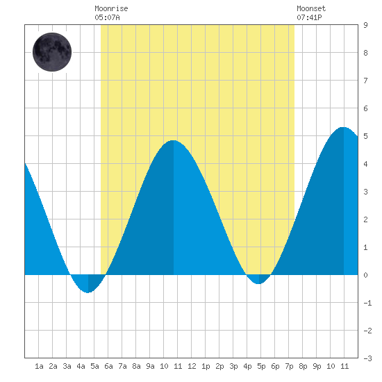 Texas Tower tide chart for Sunday, April 27, 2025
