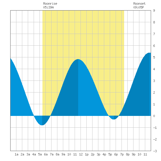 Texas Tower tide chart for Monday, April 28, 2025