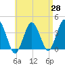 Texas Tower tide chart for Monday, April 28, 2025