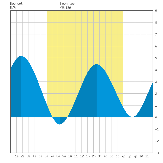 Texas Tower tide chart for Wednesday, April 2, 2025