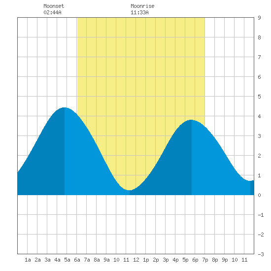 Texas Tower tide chart for Saturday, April 5, 2025