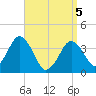 Texas Tower tide chart for Saturday, April 5, 2025