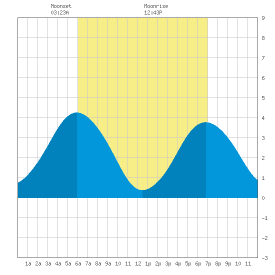 Texas Tower tide chart for Sunday, April 6, 2025