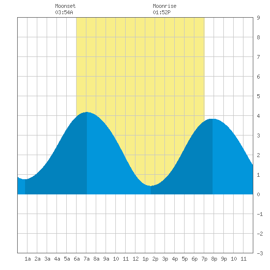 Texas Tower tide chart for Monday, April 7, 2025