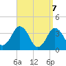 Texas Tower tide chart for Monday, April 7, 2025