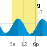Texas Tower tide chart for Wednesday, April 9, 2025