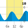 Texas Tower tide chart for Saturday, May 10, 2025