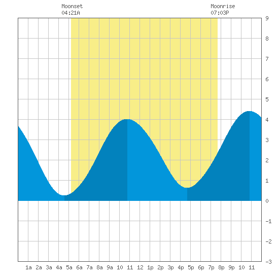 Texas Tower tide chart for Sunday, May 11, 2025