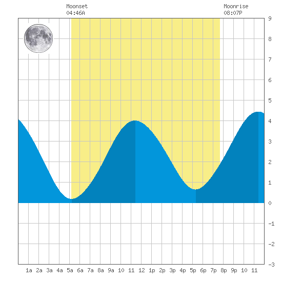 Texas Tower tide chart for Monday, May 12, 2025
