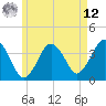 Texas Tower tide chart for Monday, May 12, 2025
