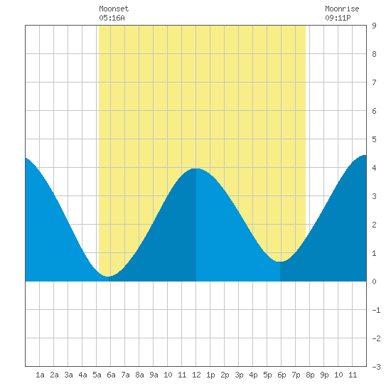 Texas Tower tide chart for Tuesday, May 13, 2025