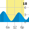 Texas Tower tide chart for Sunday, May 18, 2025