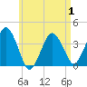Texas Tower tide chart for Thursday, May 1, 2025