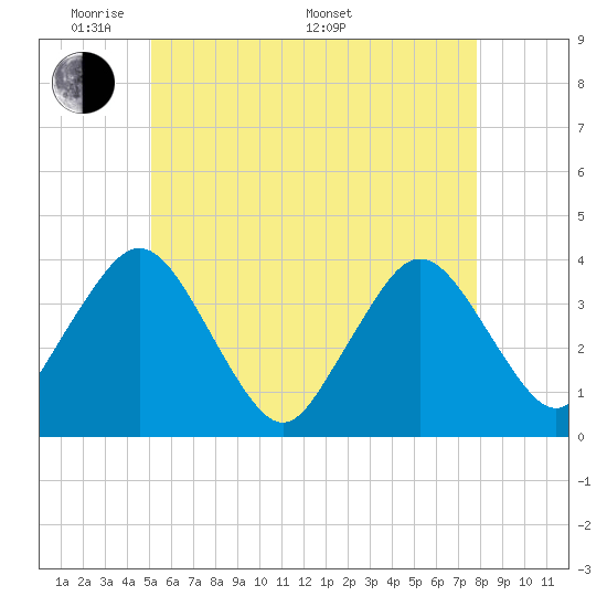 Texas Tower tide chart for Tuesday, May 20, 2025