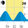 Texas Tower tide chart for Tuesday, May 20, 2025