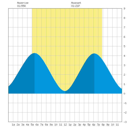 Texas Tower tide chart for Wednesday, May 21, 2025