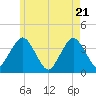 Texas Tower tide chart for Wednesday, May 21, 2025