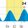 Texas Tower tide chart for Saturday, May 24, 2025