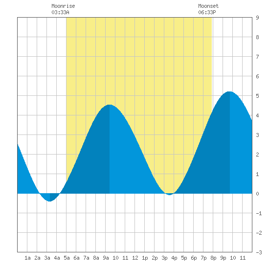 Texas Tower tide chart for Sunday, May 25, 2025