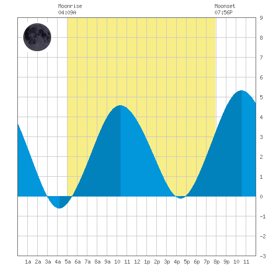 Texas Tower tide chart for Monday, May 26, 2025