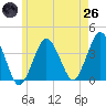 Texas Tower tide chart for Monday, May 26, 2025