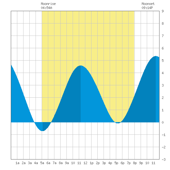 Texas Tower tide chart for Tuesday, May 27, 2025