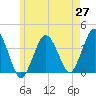 Texas Tower tide chart for Tuesday, May 27, 2025