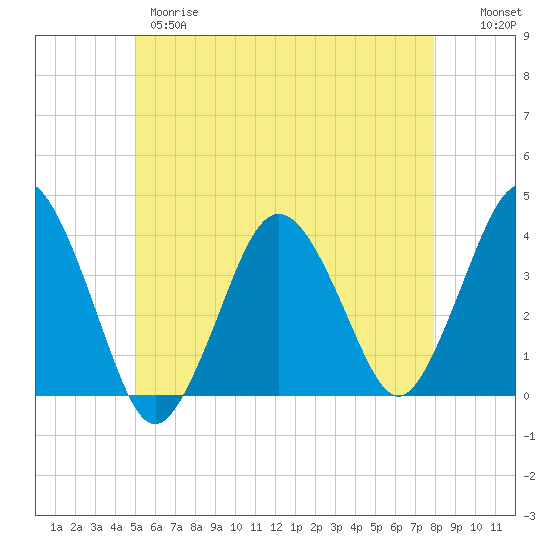 Texas Tower tide chart for Wednesday, May 28, 2025